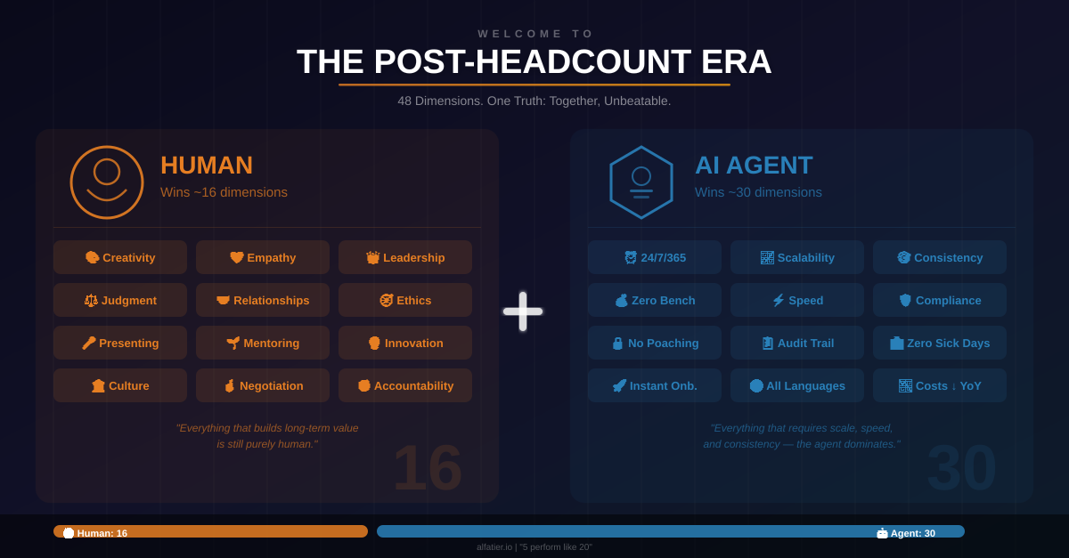The Post-Headcount Era: Human and AI collaboration